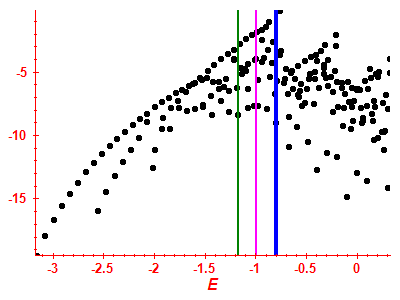 Strength function log